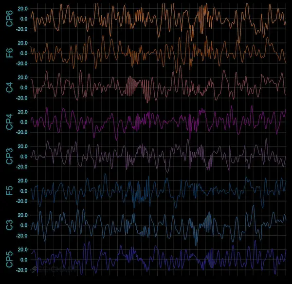 Line Chart By Sensor